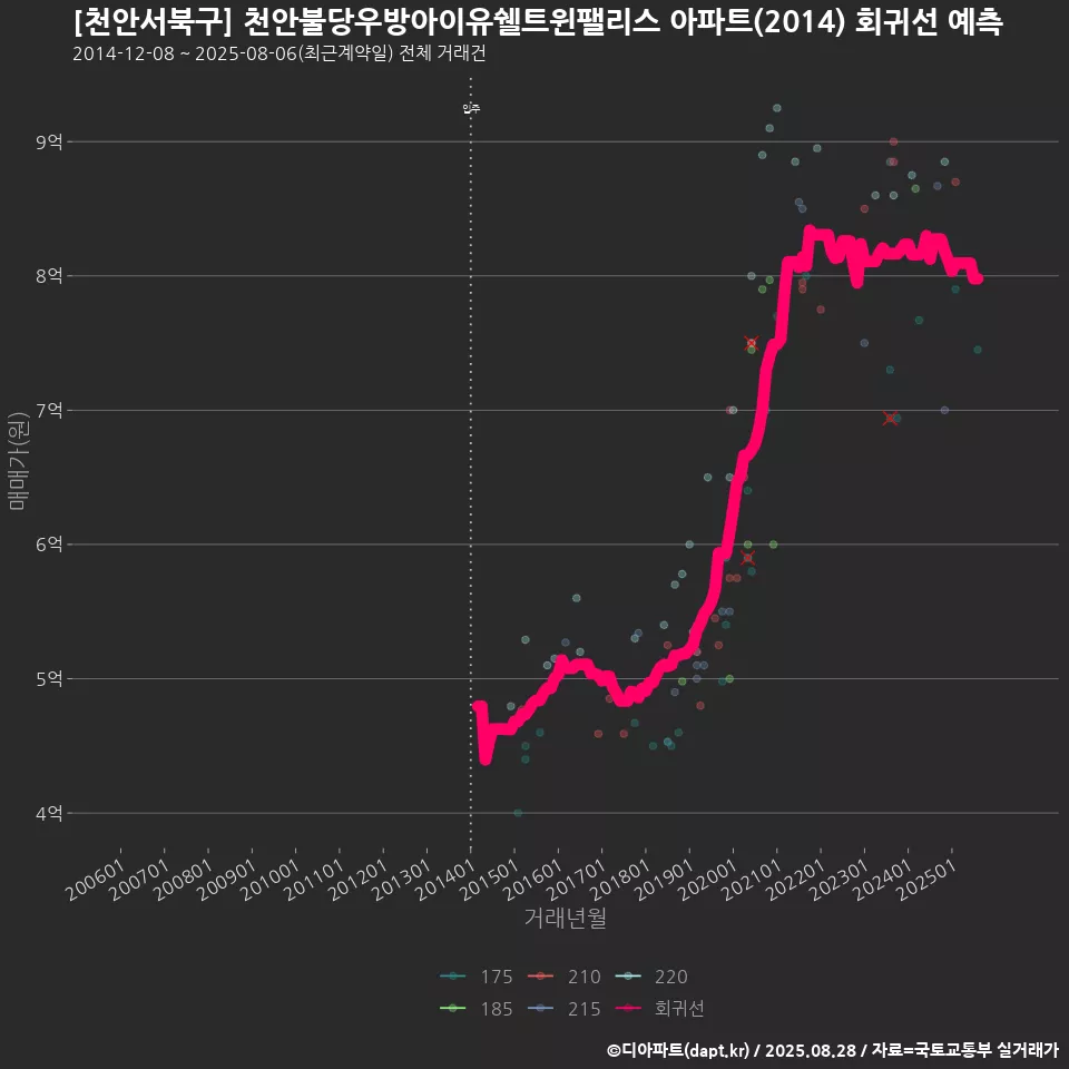 [천안서북구] 천안불당우방아이유쉘트윈팰리스 아파트(2014) 회귀선 예측