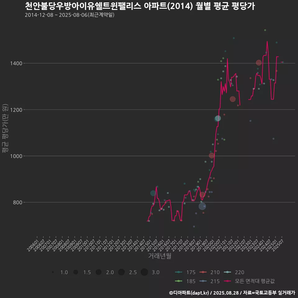 천안불당우방아이유쉘트윈팰리스 아파트(2014) 월별 평균 평당가