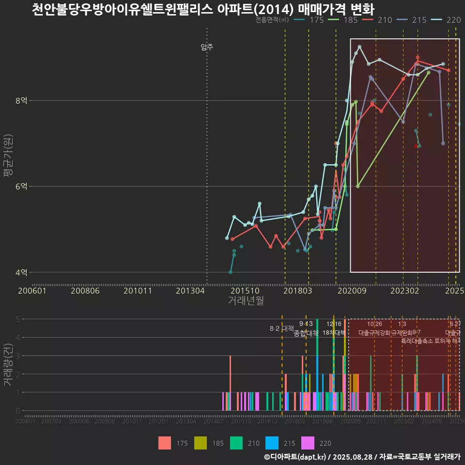 천안불당우방아이유쉘트윈팰리스 아파트(2014) 매매가격 변화
