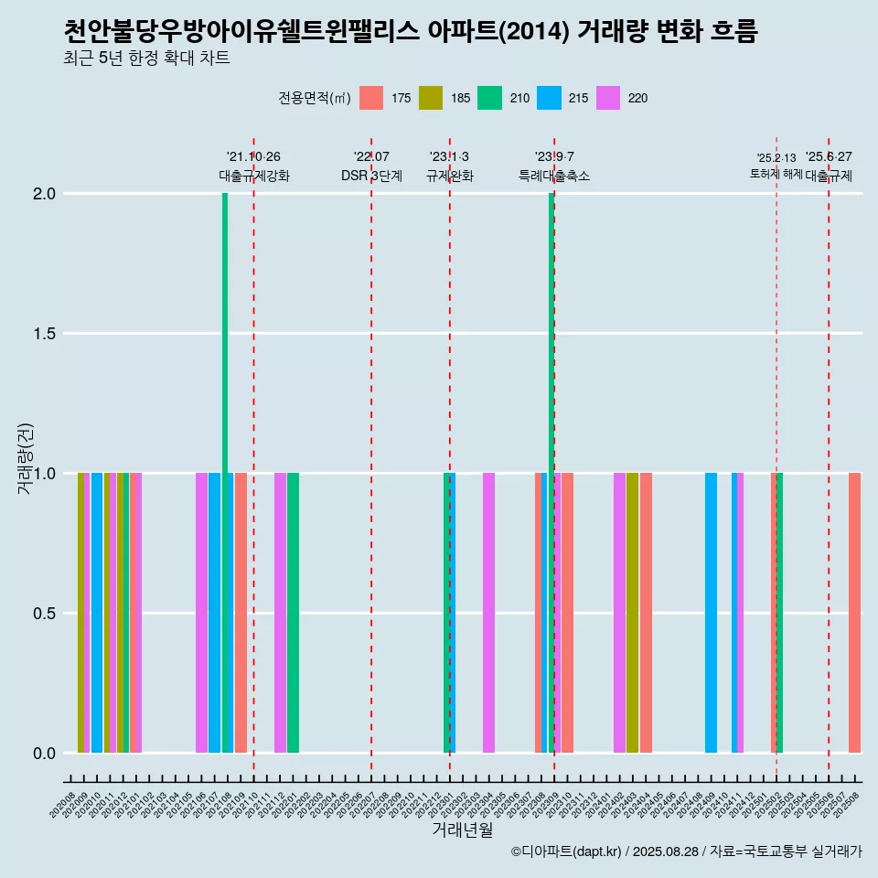 천안불당우방아이유쉘트윈팰리스 아파트(2014) 거래량 변화 흐름