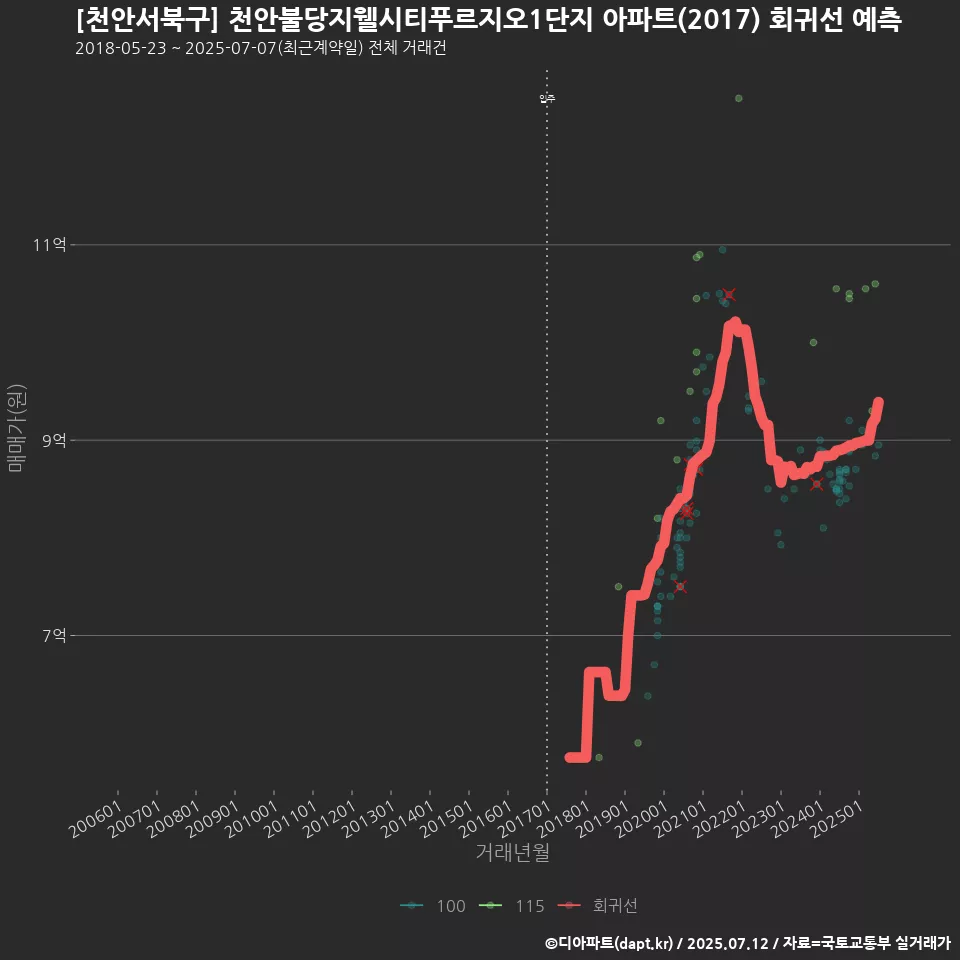 [천안서북구] 천안불당지웰시티푸르지오1단지 아파트(2017) 회귀선 예측