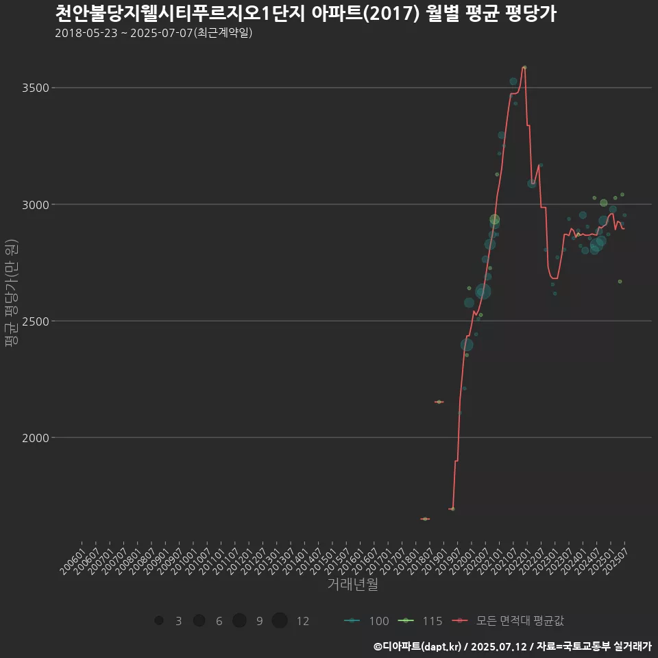 천안불당지웰시티푸르지오1단지 아파트(2017) 월별 평균 평당가
