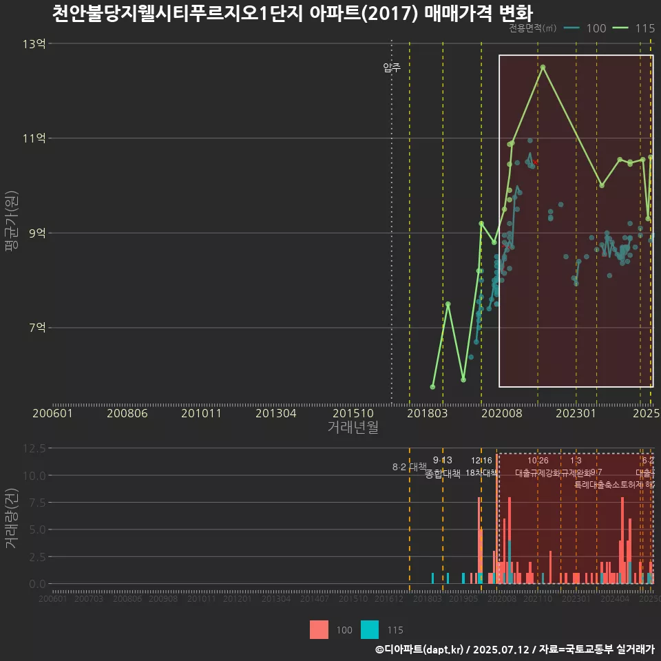 천안불당지웰시티푸르지오1단지 아파트(2017) 매매가격 변화