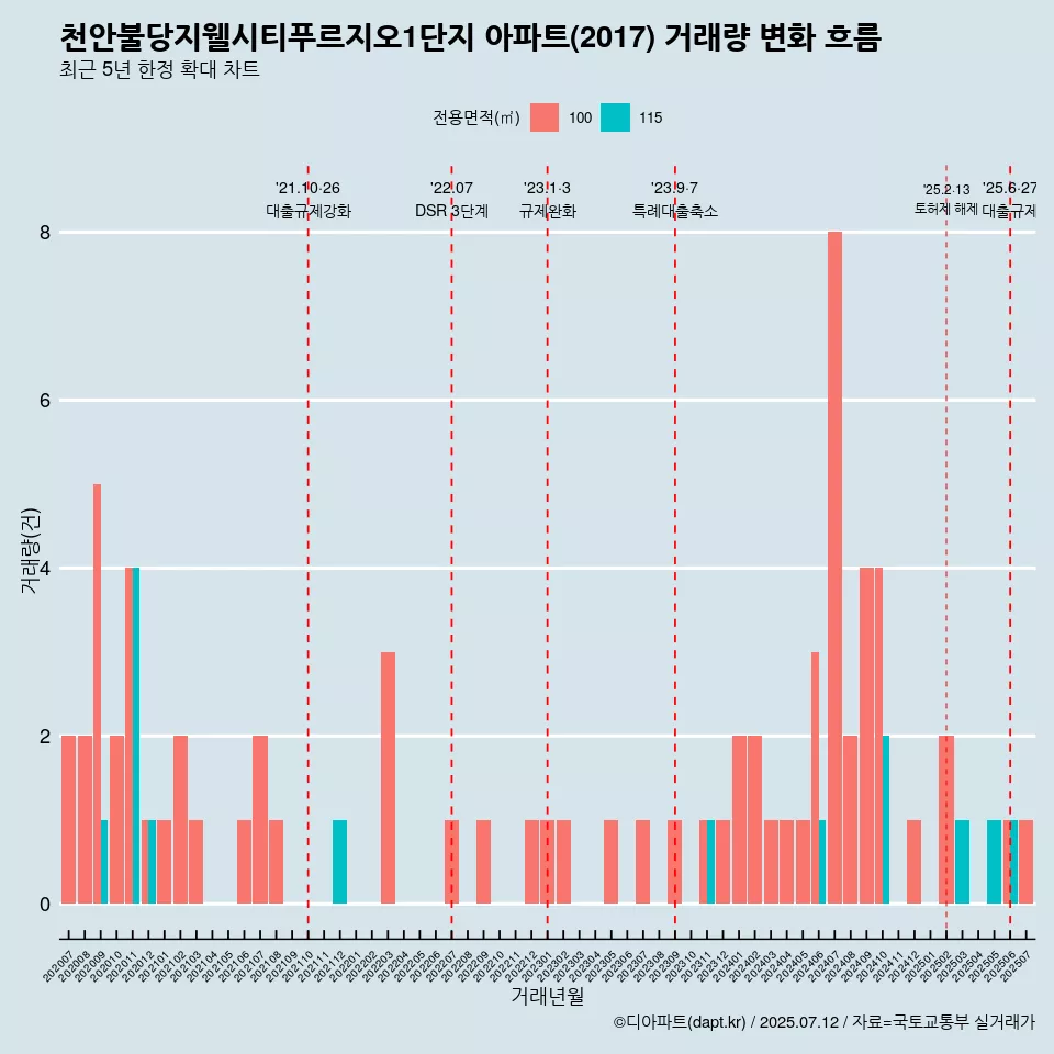 천안불당지웰시티푸르지오1단지 아파트(2017) 거래량 변화 흐름