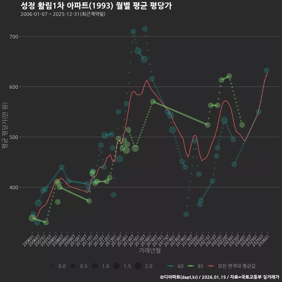 성정 활림1차 아파트(1993) 월별 평균 평당가