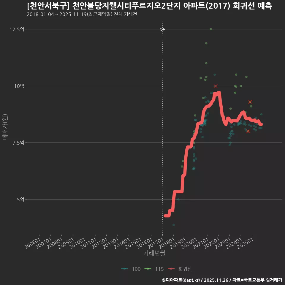 [천안서북구] 천안불당지웰시티푸르지오2단지 아파트(2017) 회귀선 예측