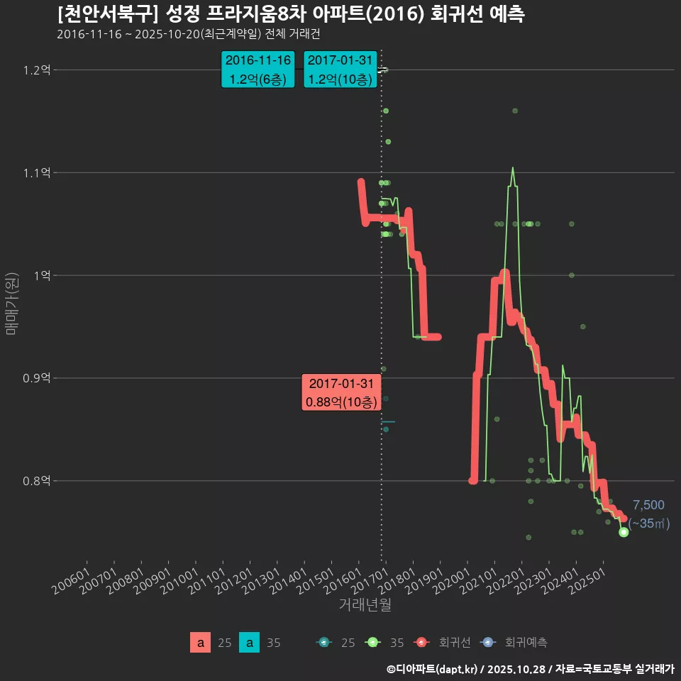 [천안서북구] 성정 프라지움8차 아파트(2016) 회귀선 예측