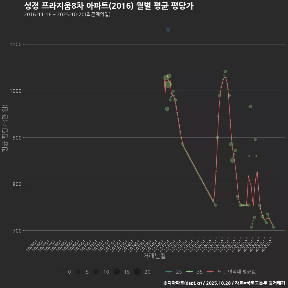 성정 프라지움8차 아파트(2016) 월별 평균 평당가