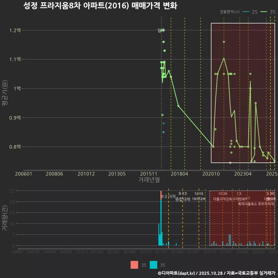 성정 프라지움8차 아파트(2016) 매매가격 변화