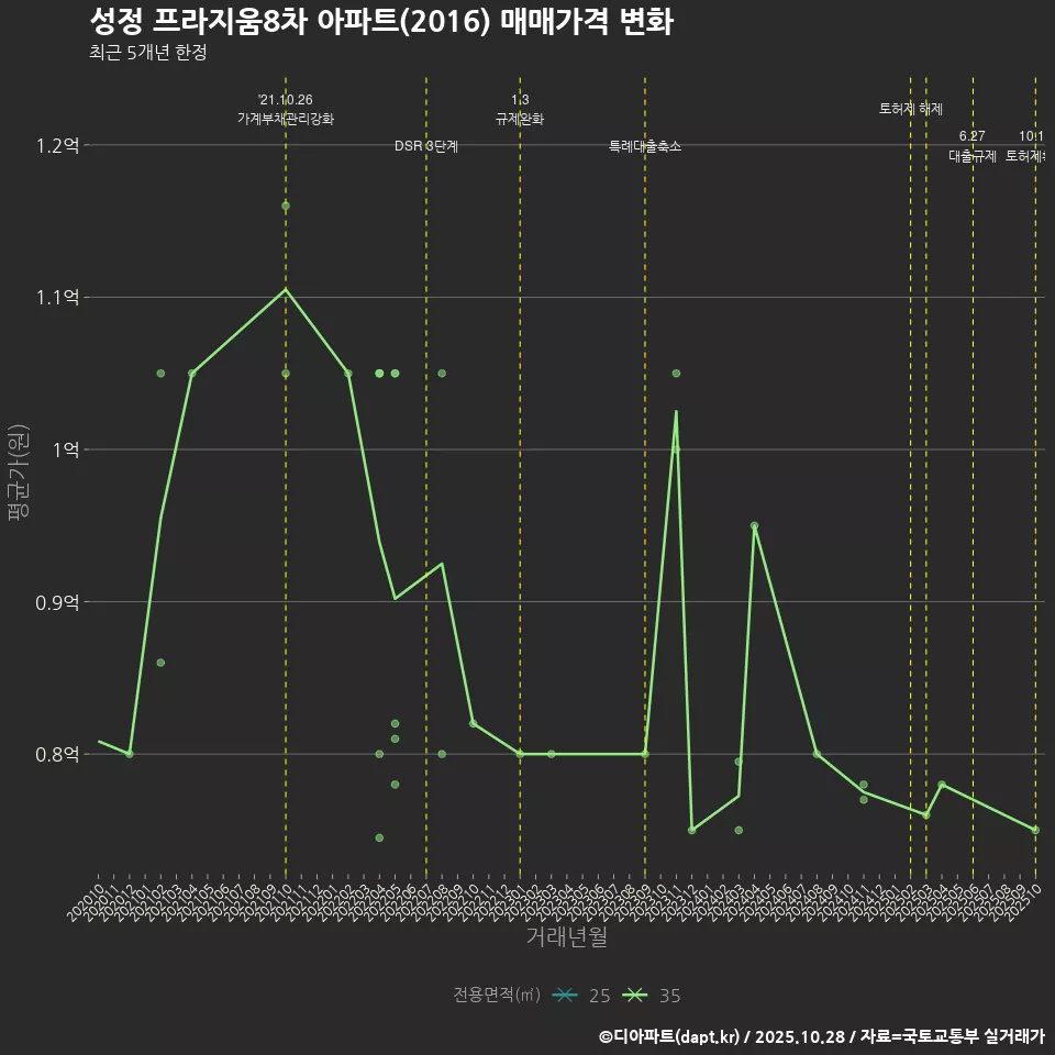 성정 프라지움8차 아파트(2016) 매매가격 변화
