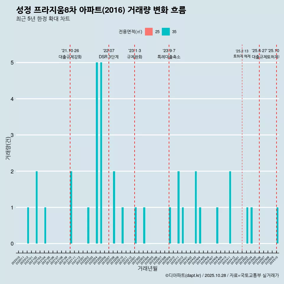 성정 프라지움8차 아파트(2016) 거래량 변화 흐름