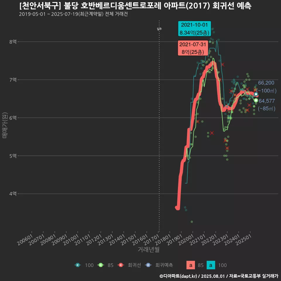 [천안서북구] 불당 호반베르디움센트로포레 아파트(2017) 회귀선 예측