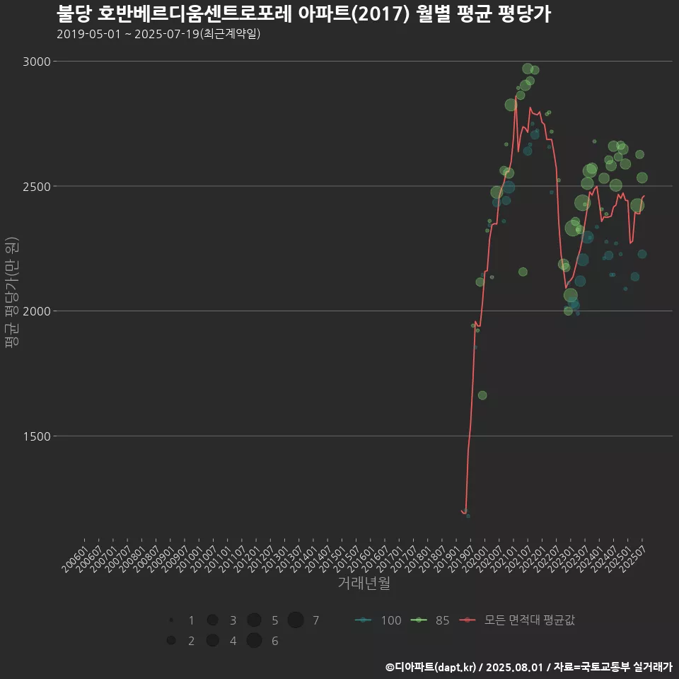 불당 호반베르디움센트로포레 아파트(2017) 월별 평균 평당가