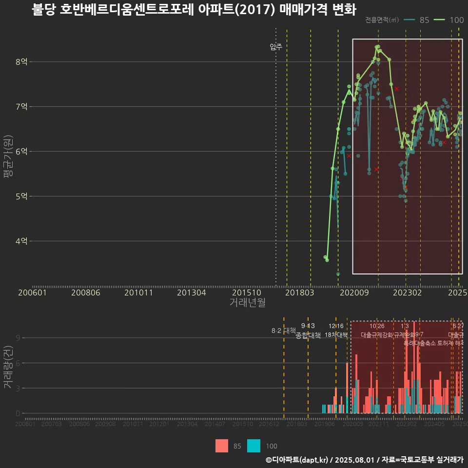 불당 호반베르디움센트로포레 아파트(2017) 매매가격 변화