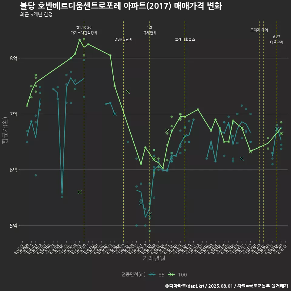 불당 호반베르디움센트로포레 아파트(2017) 매매가격 변화