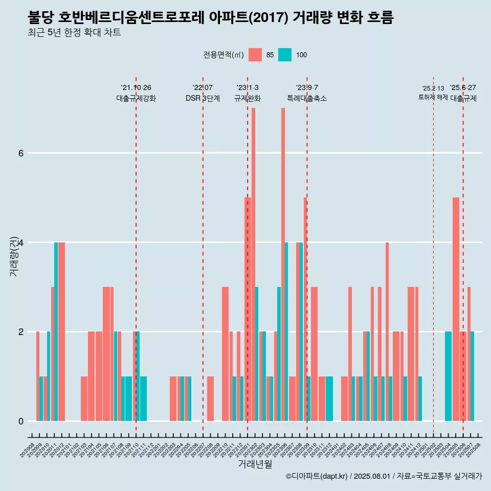 불당 호반베르디움센트로포레 아파트(2017) 거래량 변화 흐름