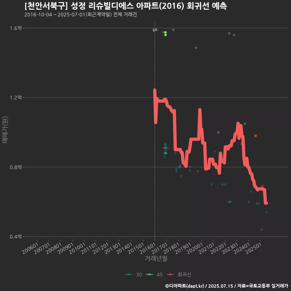 [천안서북구] 성정 리슈빌디에스 아파트(2016) 회귀선 예측