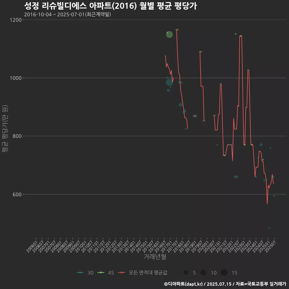 성정 리슈빌디에스 아파트(2016) 월별 평균 평당가