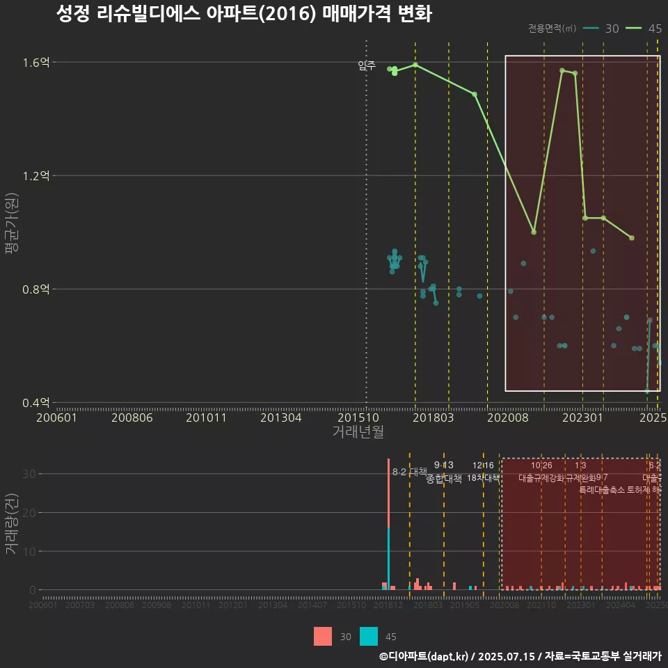 성정 리슈빌디에스 아파트(2016) 매매가격 변화