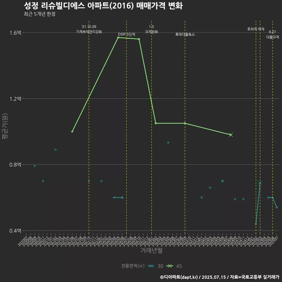 성정 리슈빌디에스 아파트(2016) 매매가격 변화