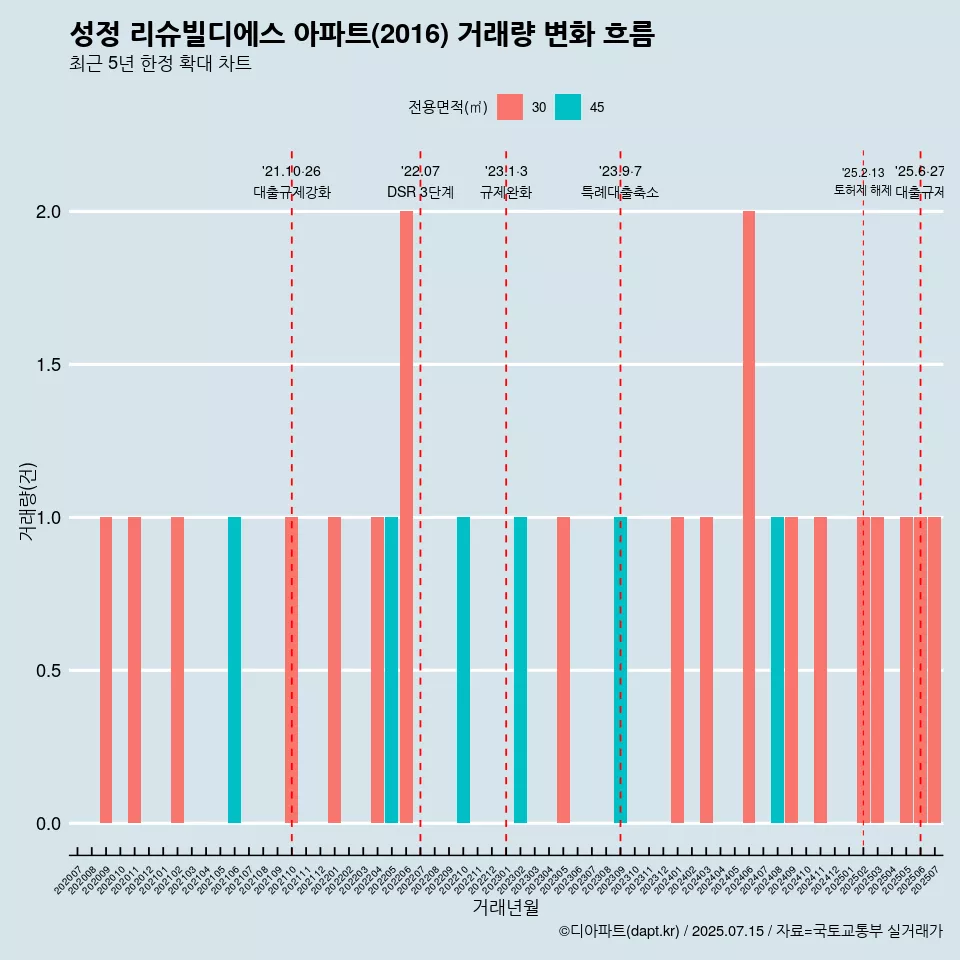 성정 리슈빌디에스 아파트(2016) 거래량 변화 흐름
