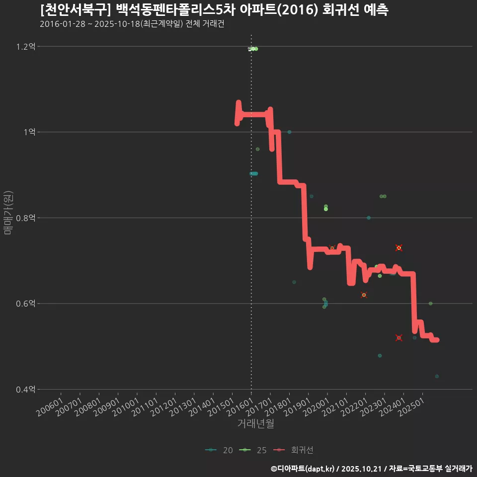 [천안서북구] 백석동펜타폴리스5차 아파트(2016) 회귀선 예측