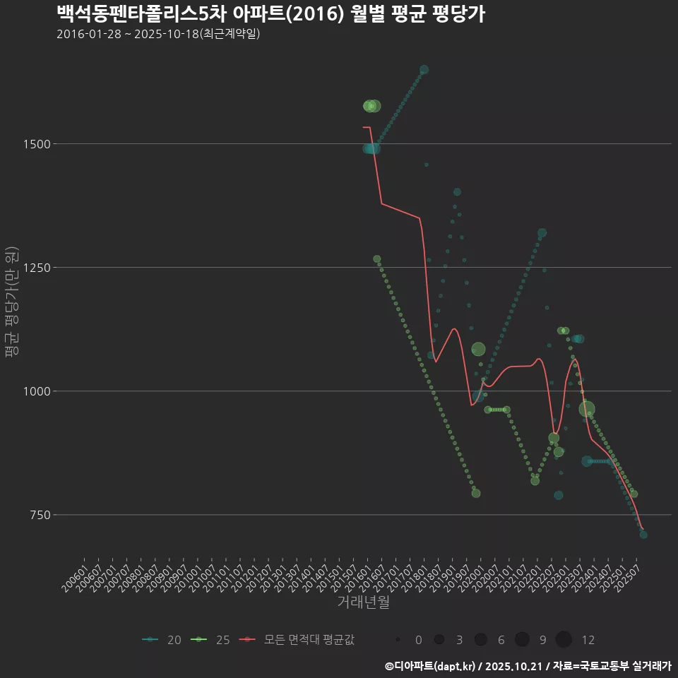 백석동펜타폴리스5차 아파트(2016) 월별 평균 평당가