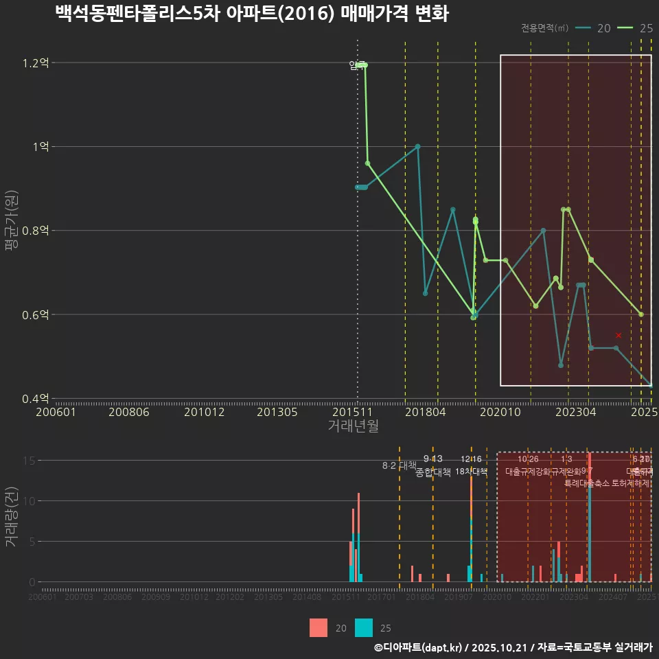 백석동펜타폴리스5차 아파트(2016) 매매가격 변화