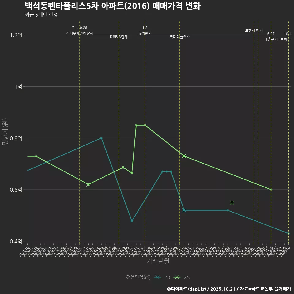 백석동펜타폴리스5차 아파트(2016) 매매가격 변화
