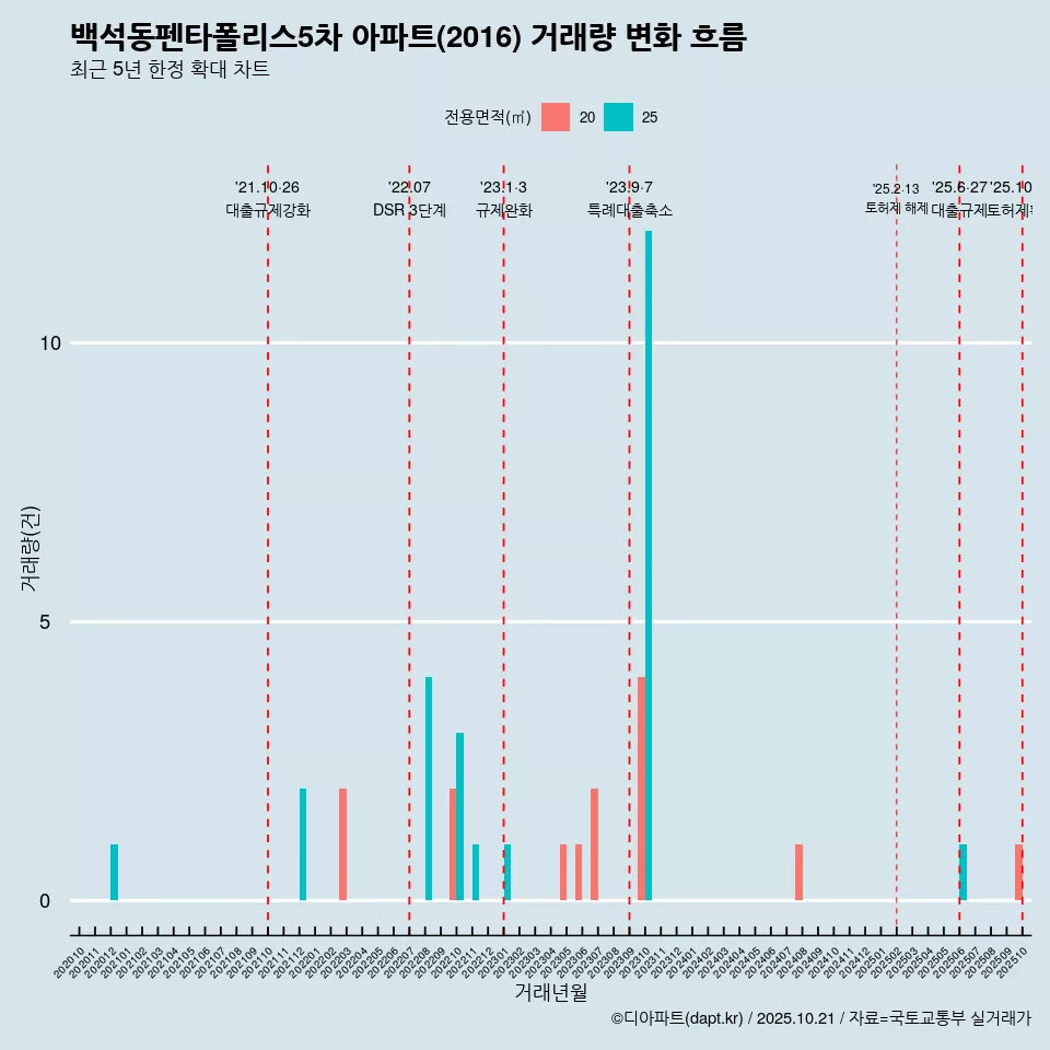 백석동펜타폴리스5차 아파트(2016) 거래량 변화 흐름