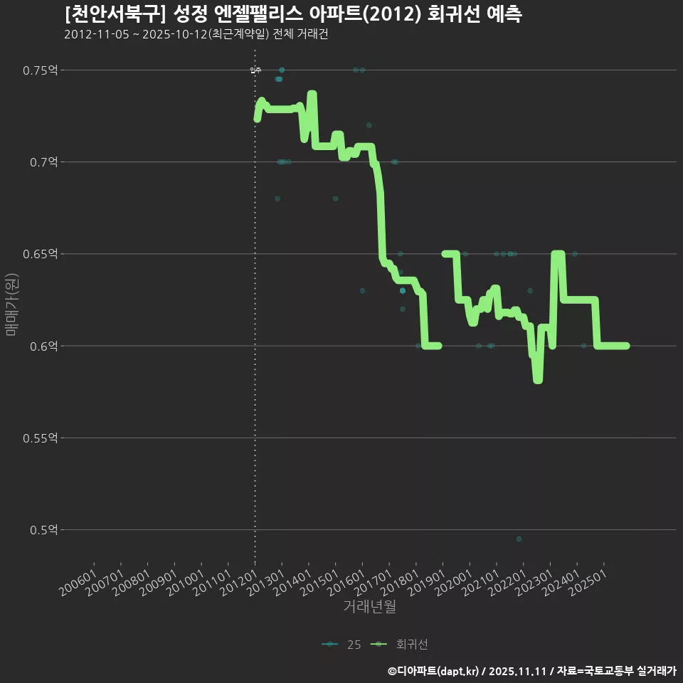 [천안서북구] 성정 엔젤팰리스 아파트(2012) 회귀선 예측