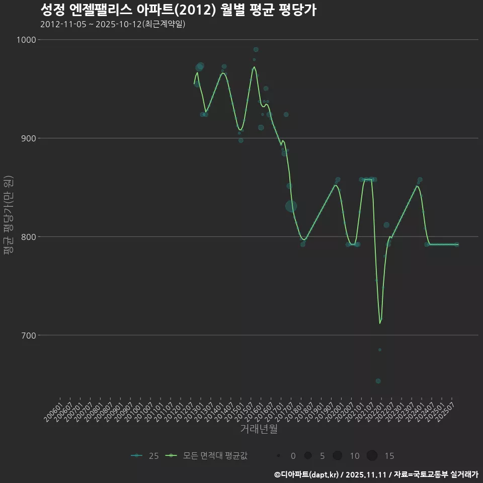 성정 엔젤팰리스 아파트(2012) 월별 평균 평당가