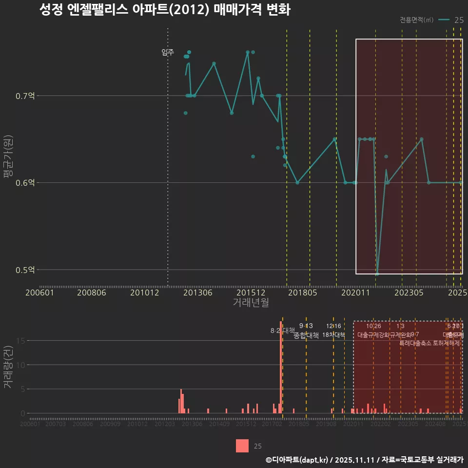 성정 엔젤팰리스 아파트(2012) 매매가격 변화