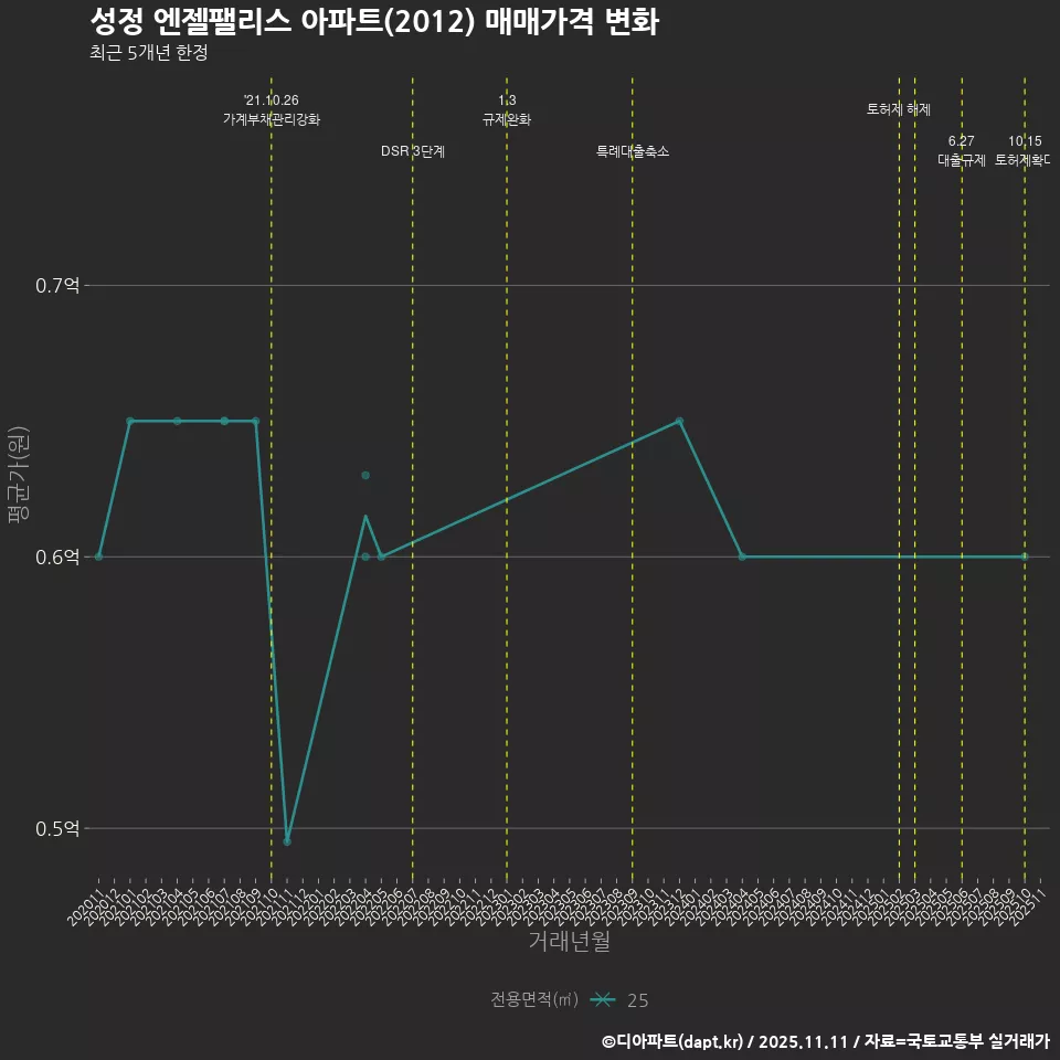성정 엔젤팰리스 아파트(2012) 매매가격 변화