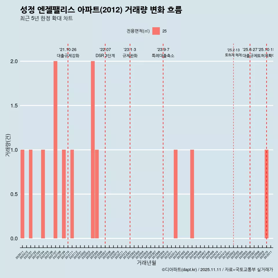 성정 엔젤팰리스 아파트(2012) 거래량 변화 흐름