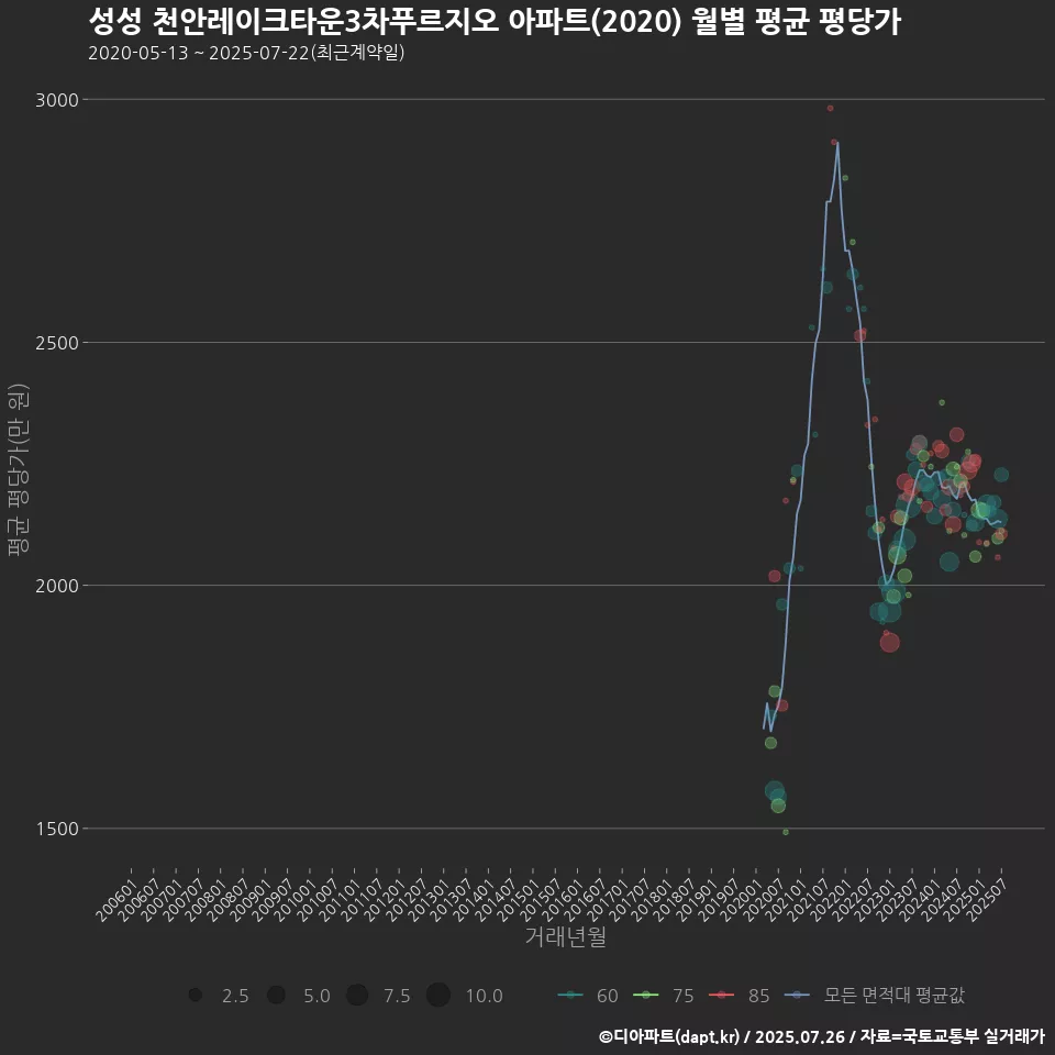 성성 천안레이크타운3차푸르지오 아파트(2020) 월별 평균 평당가