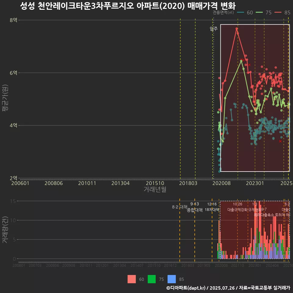 성성 천안레이크타운3차푸르지오 아파트(2020) 매매가격 변화