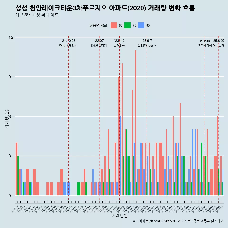 성성 천안레이크타운3차푸르지오 아파트(2020) 거래량 변화 흐름