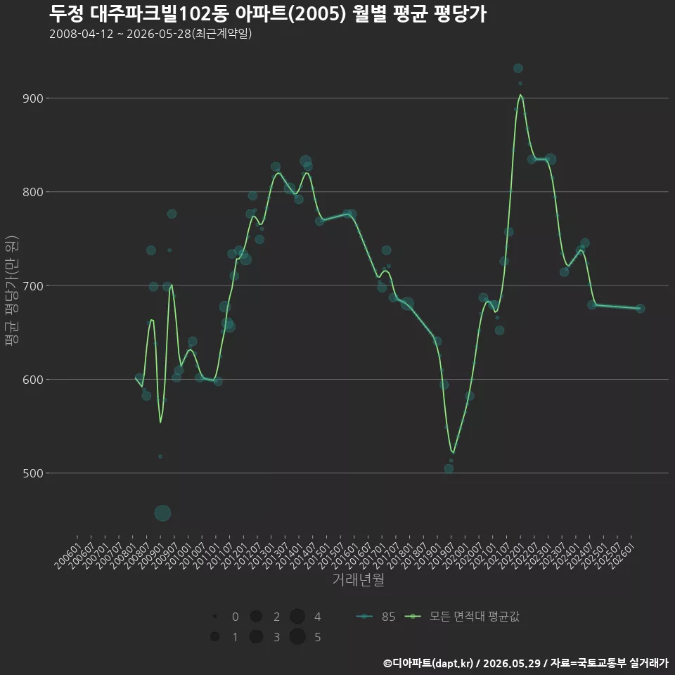 두정 대주파크빌102동 아파트(2005) 월별 평균 평당가