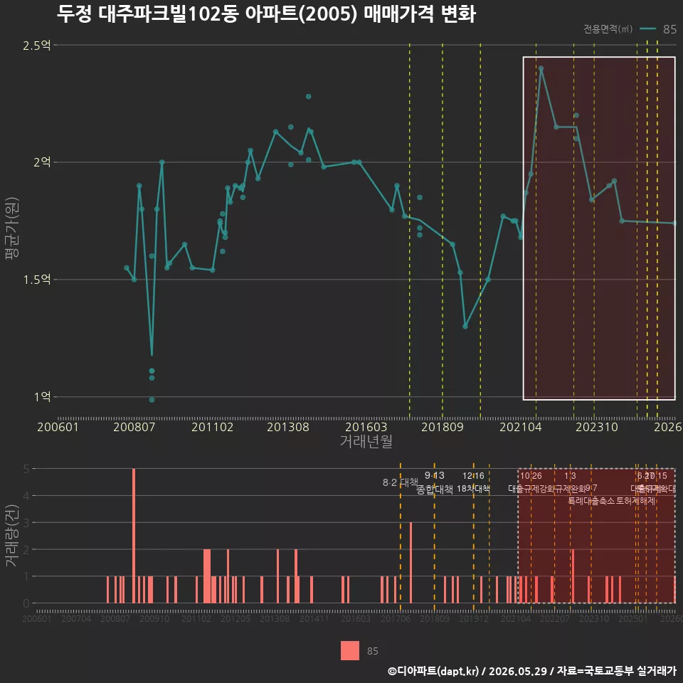 두정 대주파크빌102동 아파트(2005) 매매가격 변화