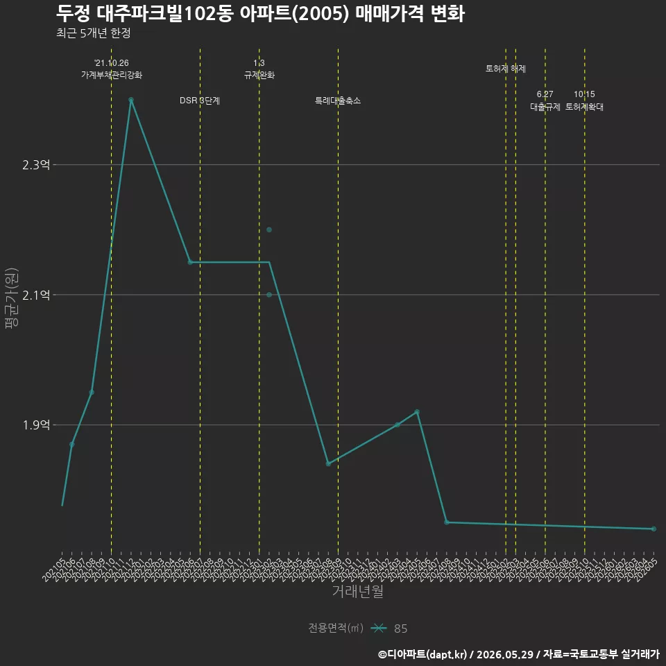 두정 대주파크빌102동 아파트(2005) 매매가격 변화