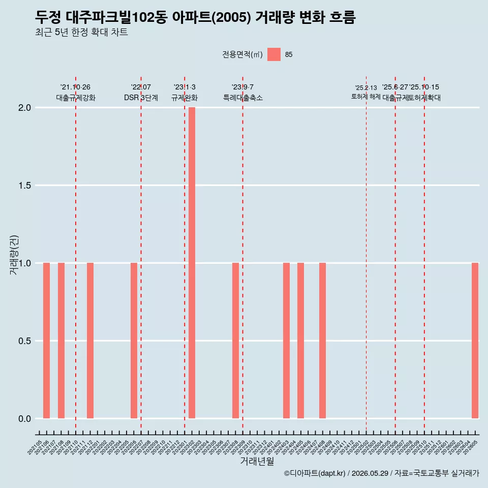 두정 대주파크빌102동 아파트(2005) 거래량 변화 흐름