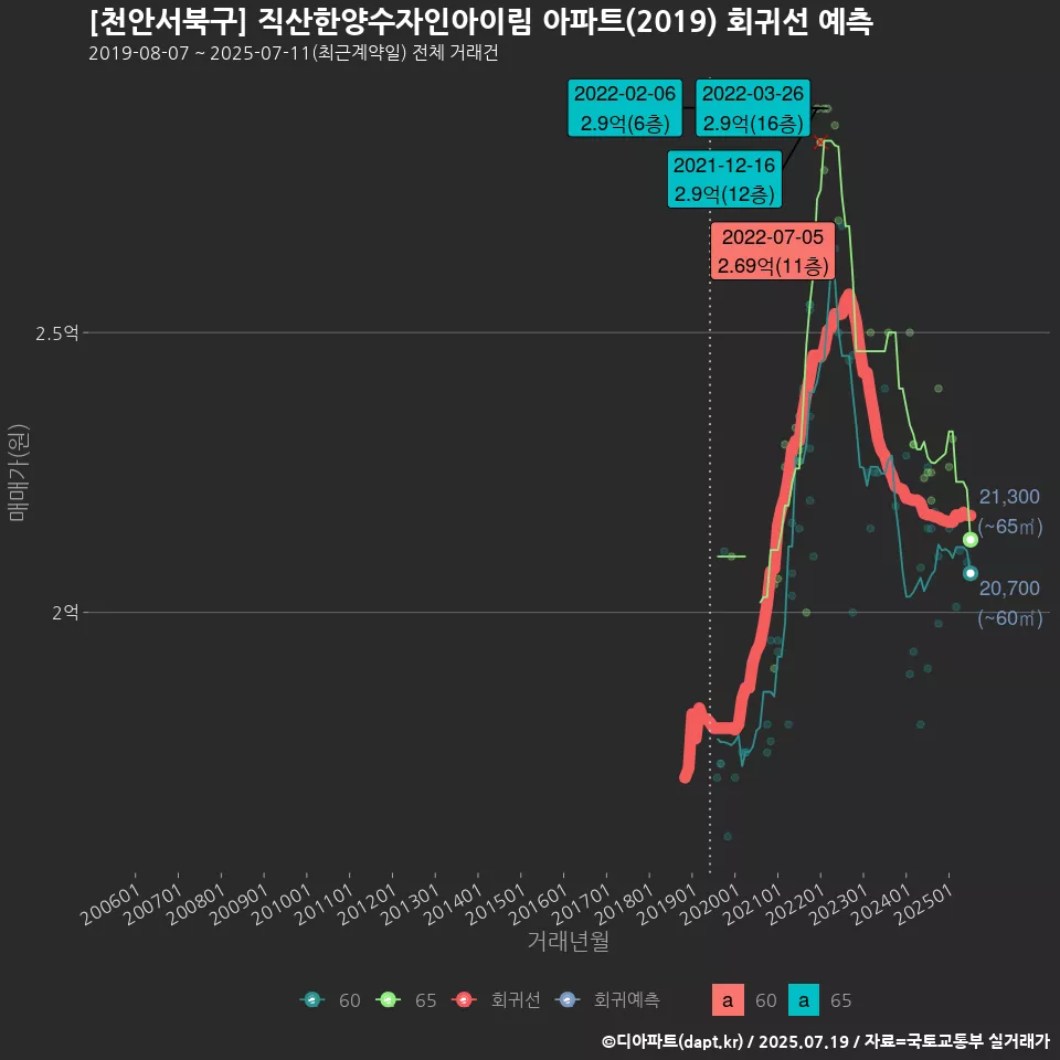 [천안서북구] 직산한양수자인아이림 아파트(2019) 회귀선 예측