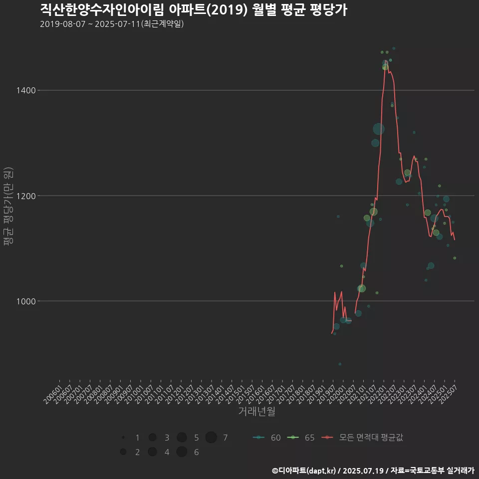 직산한양수자인아이림 아파트(2019) 월별 평균 평당가