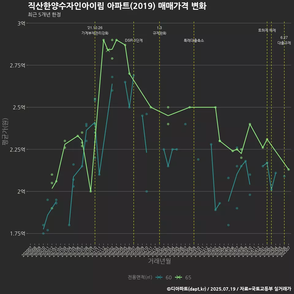 직산한양수자인아이림 아파트(2019) 매매가격 변화