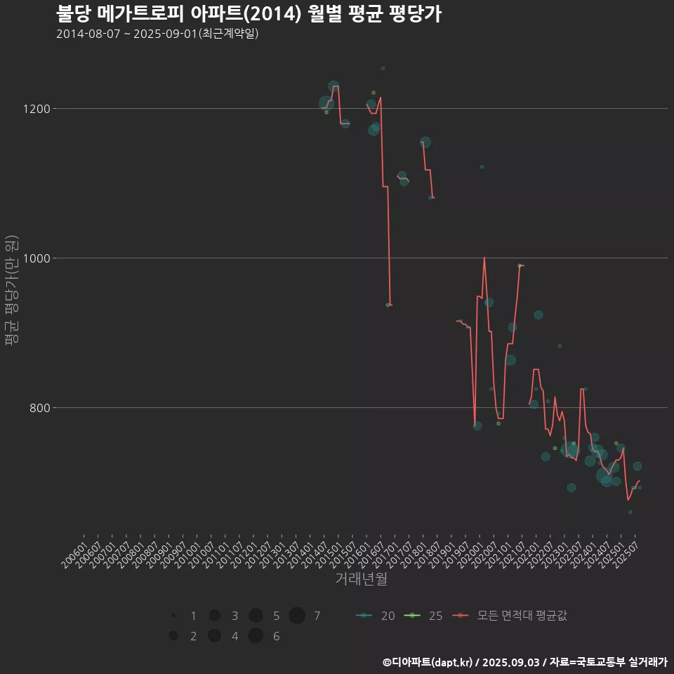 불당 메가트로피 아파트(2014) 월별 평균 평당가
