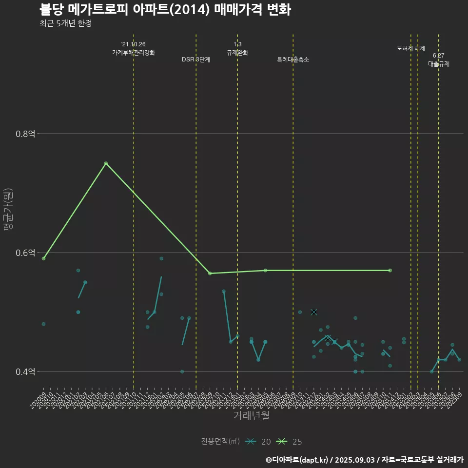 불당 메가트로피 아파트(2014) 매매가격 변화