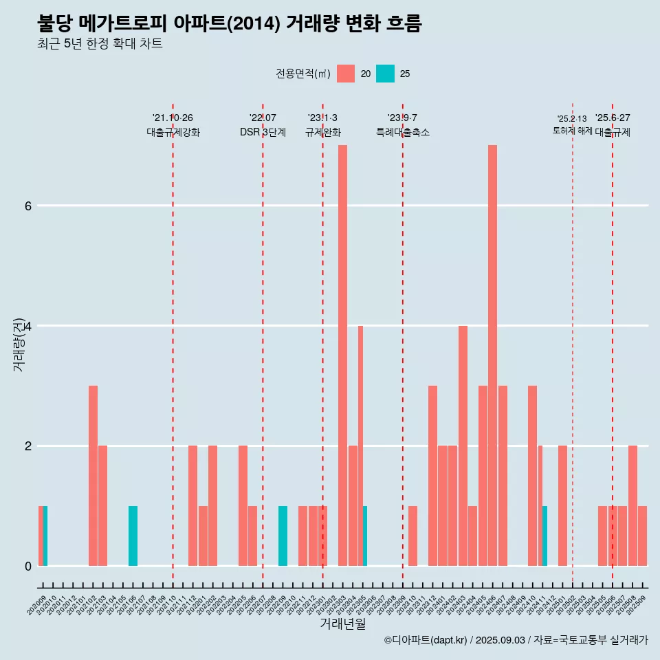불당 메가트로피 아파트(2014) 거래량 변화 흐름