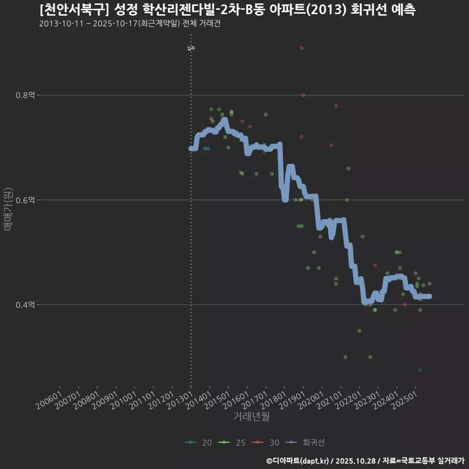 [천안서북구] 성정 학산리젠다빌-2차-B동 아파트(2013) 회귀선 예측