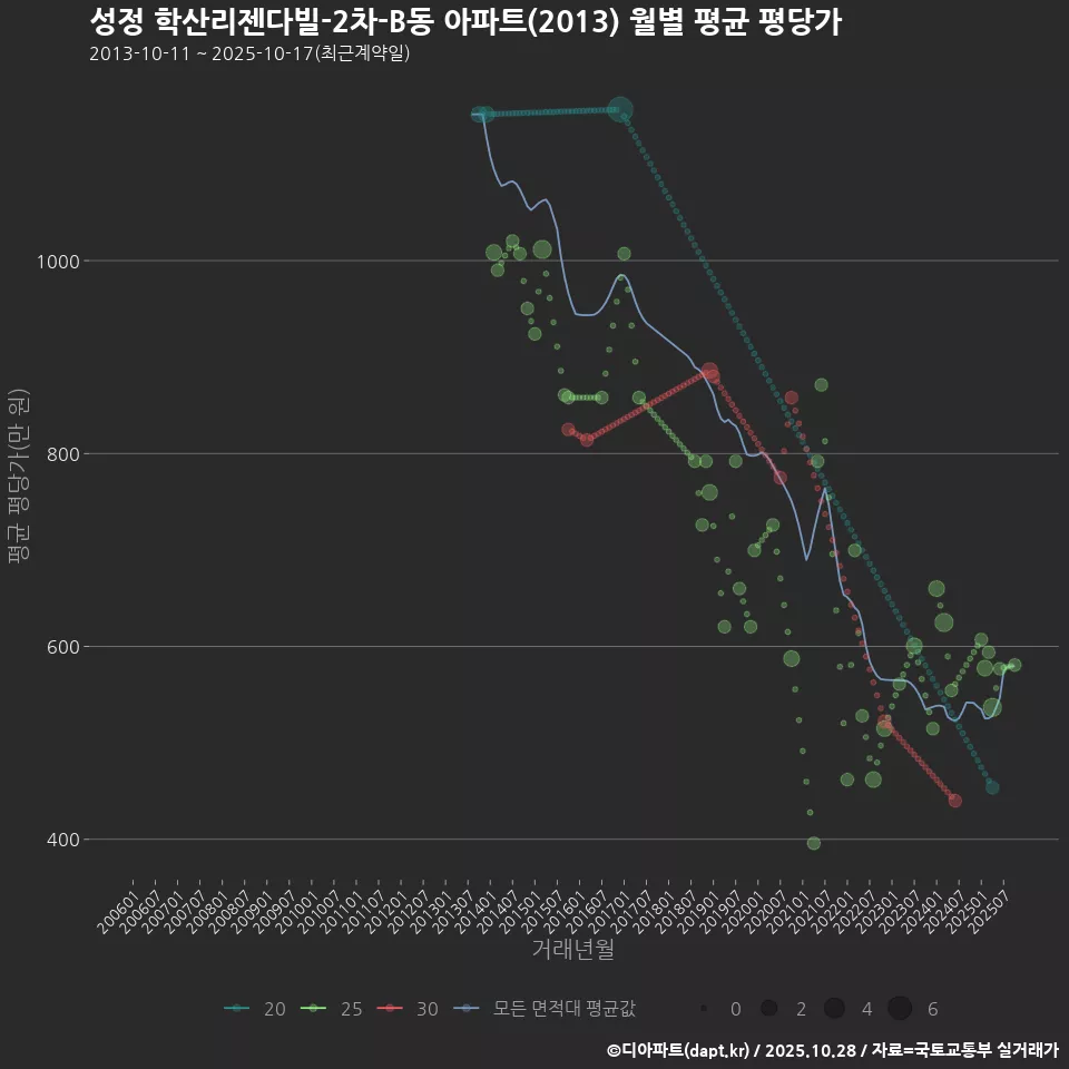성정 학산리젠다빌-2차-B동 아파트(2013) 월별 평균 평당가